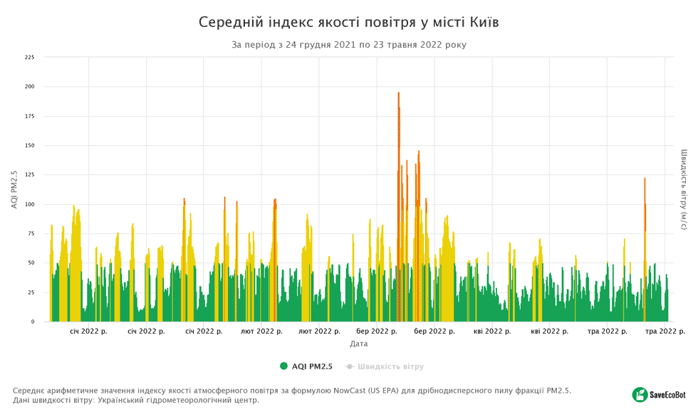 Средний индекс качества воздуха в г. Киев