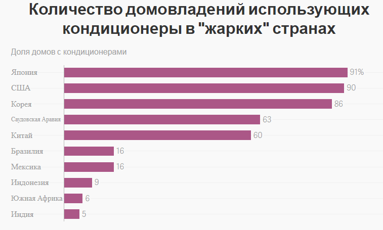 количество хозяйств с кондиционерами