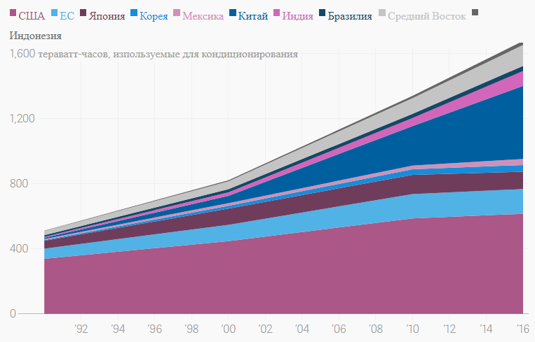потребление энергии мир