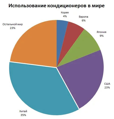 использование кондиционеров в мире, по странам